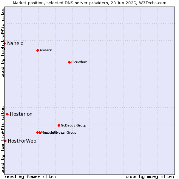 Market position of Hosterion vs. HostForWeb vs. Nanelo