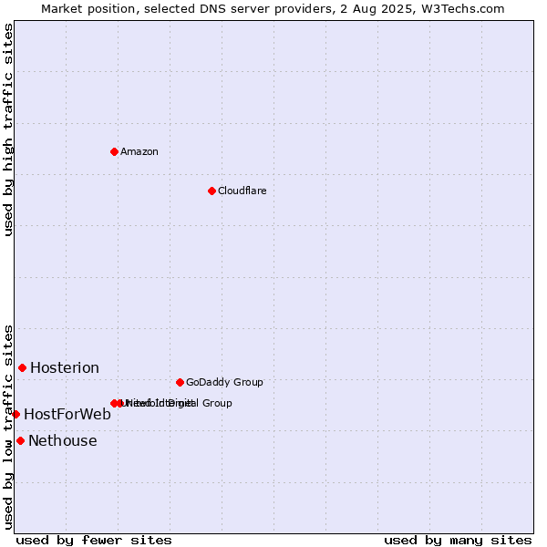 Market position of Hosterion vs. Nethouse vs. HostForWeb