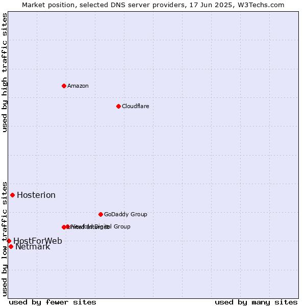 Market position of Hosterion vs. Netmark vs. HostForWeb