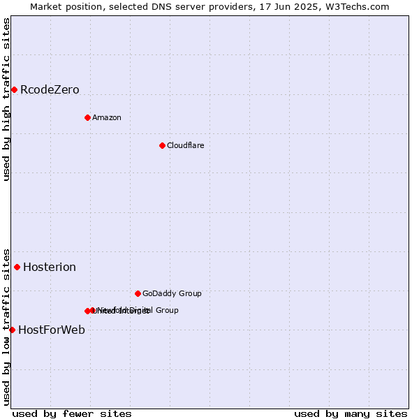 Market position of Hosterion vs. RcodeZero vs. HostForWeb