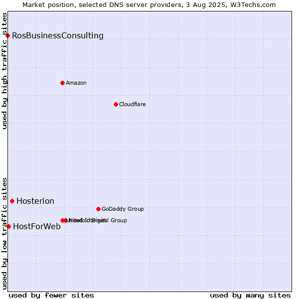 Market position of Hosterion vs. HostForWeb vs. RosBusinessConsulting