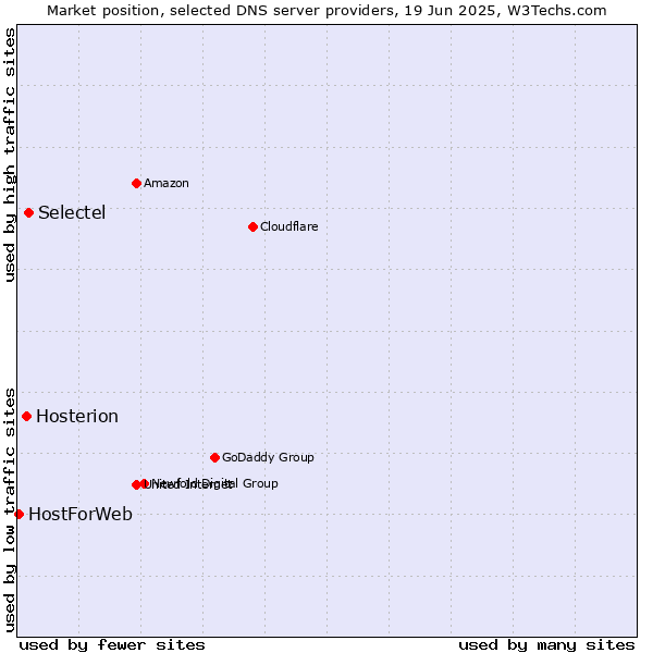 Market position of Selectel vs. Hosterion vs. HostForWeb