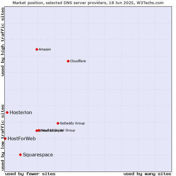 Market position of Squarespace vs. Hosterion vs. HostForWeb