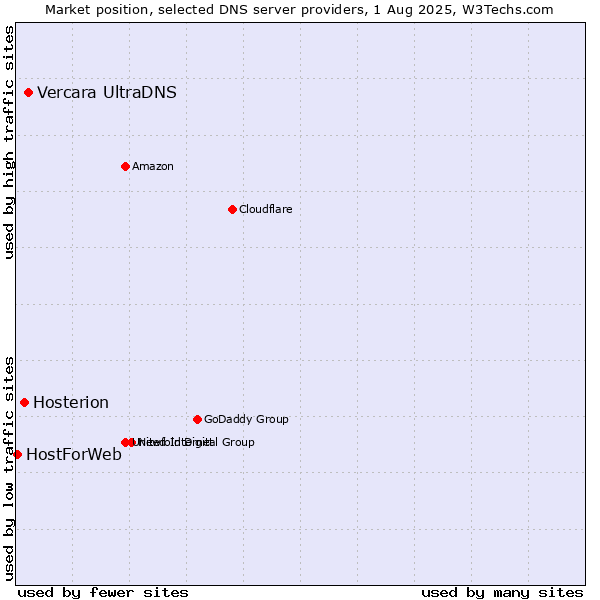 Market position of Vercara UltraDNS vs. Hosterion vs. HostForWeb