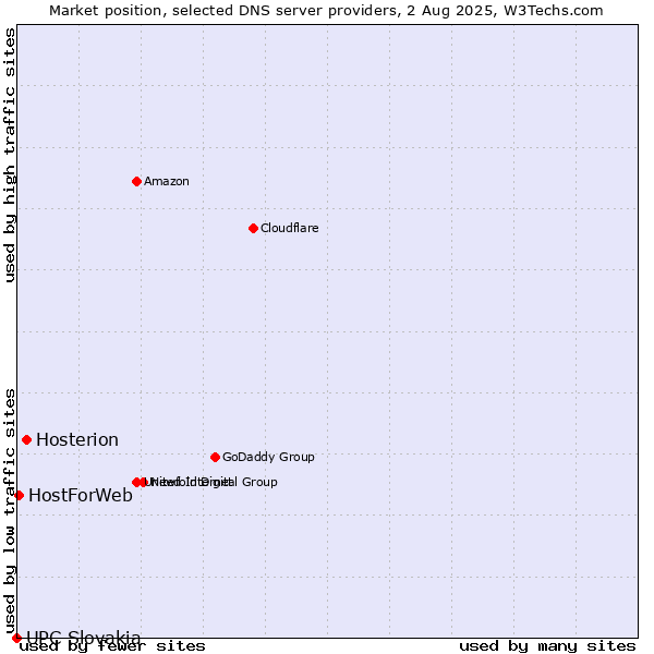 Market position of Hosterion vs. HostForWeb vs. UPC Slovakia