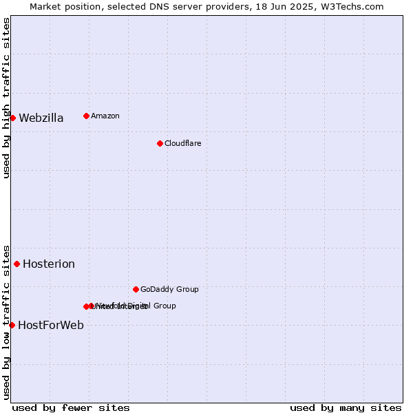Market position of Hosterion vs. Webzilla vs. HostForWeb