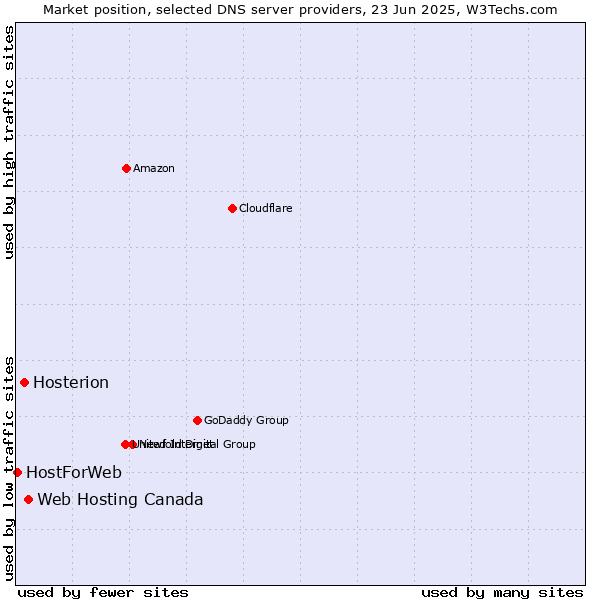 Market position of Web Hosting Canada vs. Hosterion vs. HostForWeb