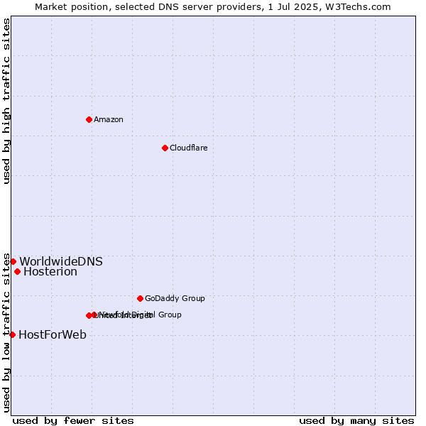 Market position of Hosterion vs. WorldwideDNS vs. HostForWeb