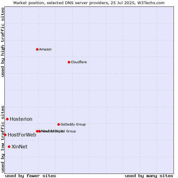 Market position of XinNet vs. Hosterion vs. HostForWeb