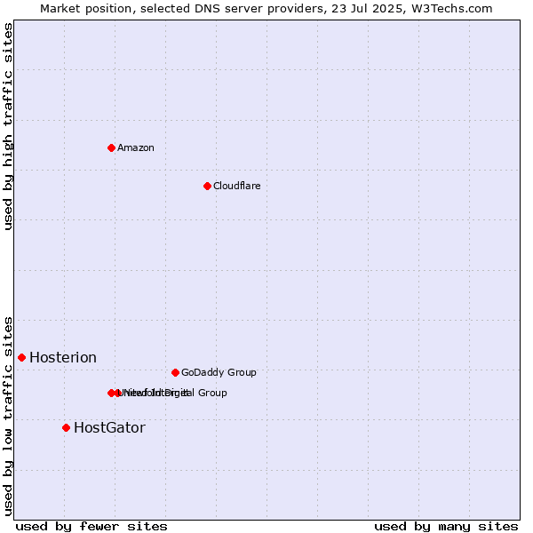 Market position of HostGator vs. Hosterion