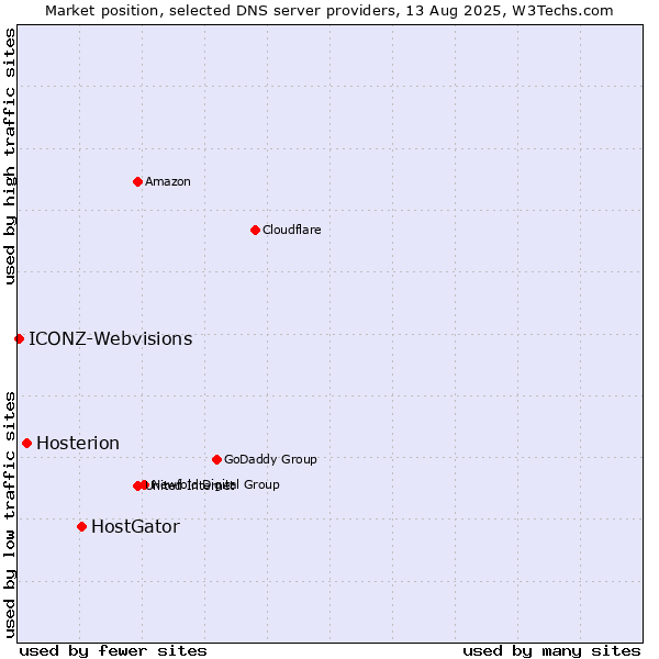 Market position of HostGator vs. Hosterion vs. ICONZ-Webvisions