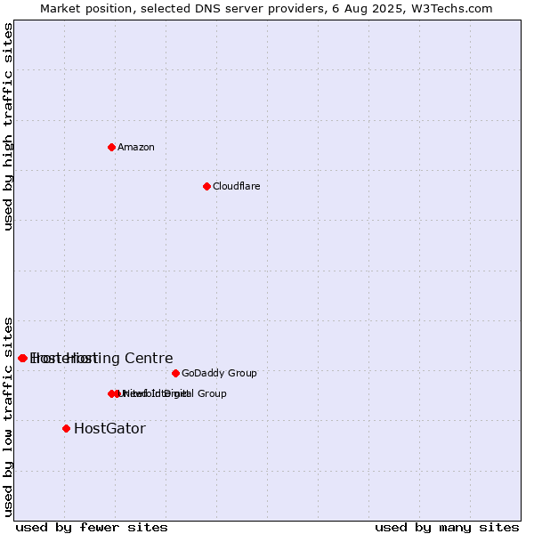 Market position of HostGator vs. Iron Hosting Centre vs. Hosterion