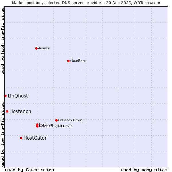 Market position of HostGator vs. Hosterion vs. LinQhost