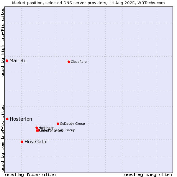 Market position of HostGator vs. Hosterion vs. Mail.Ru