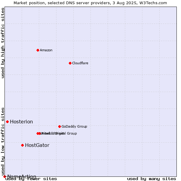 Market position of HostGator vs. Hosterion vs. NameAction