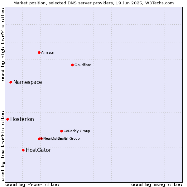 Market position of HostGator vs. Namespace vs. Hosterion