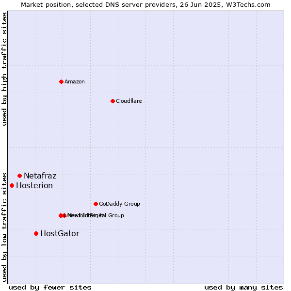 Market position of HostGator vs. Netafraz vs. Hosterion