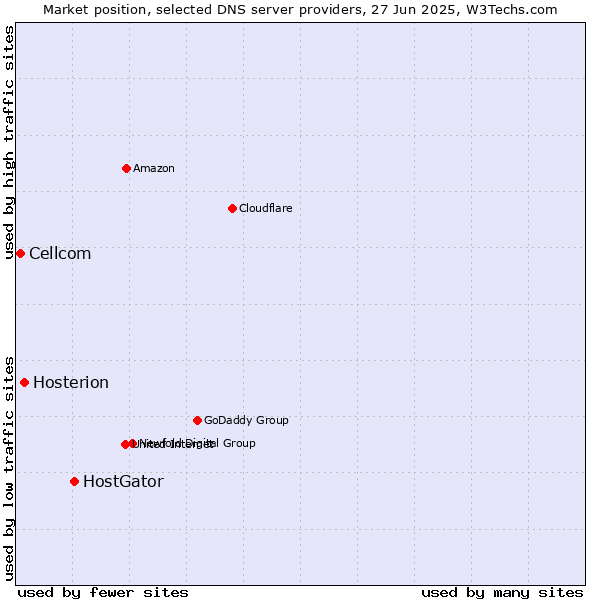 Market position of HostGator vs. Hosterion vs. Cellcom