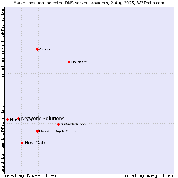 Market position of HostGator vs. Network Solutions vs. Hosterion