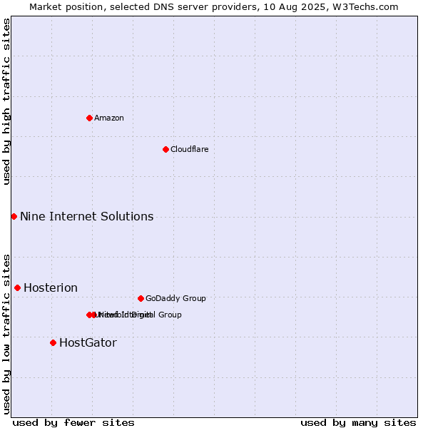 Market position of HostGator vs. Hosterion vs. Nine Internet Solutions