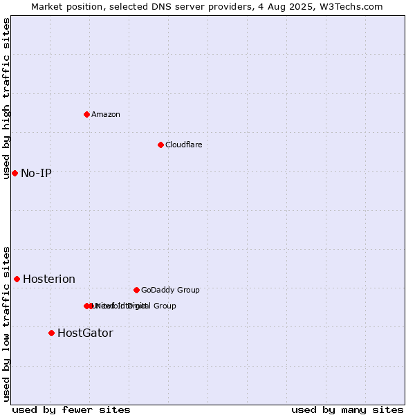 Market position of HostGator vs. Hosterion vs. No-IP