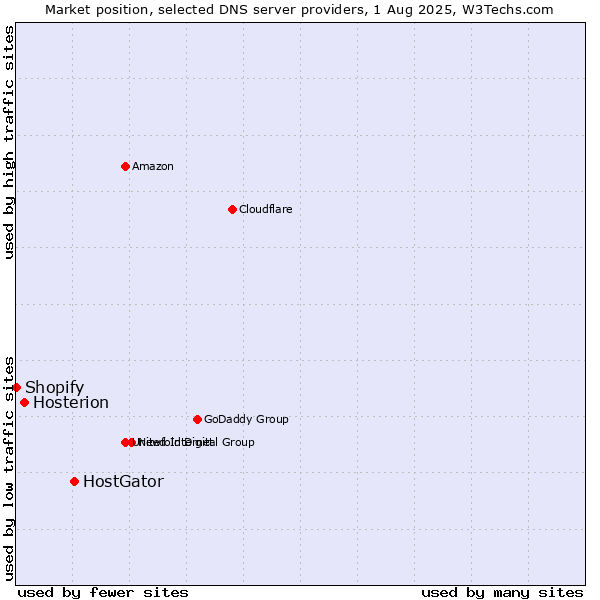 Market position of HostGator vs. Hosterion vs. Shopify