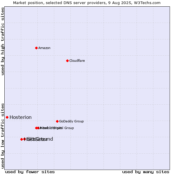Market position of SiteGround vs. HostGator vs. Hosterion