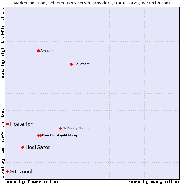 Market position of HostGator vs. Hosterion vs. Sitezoogle