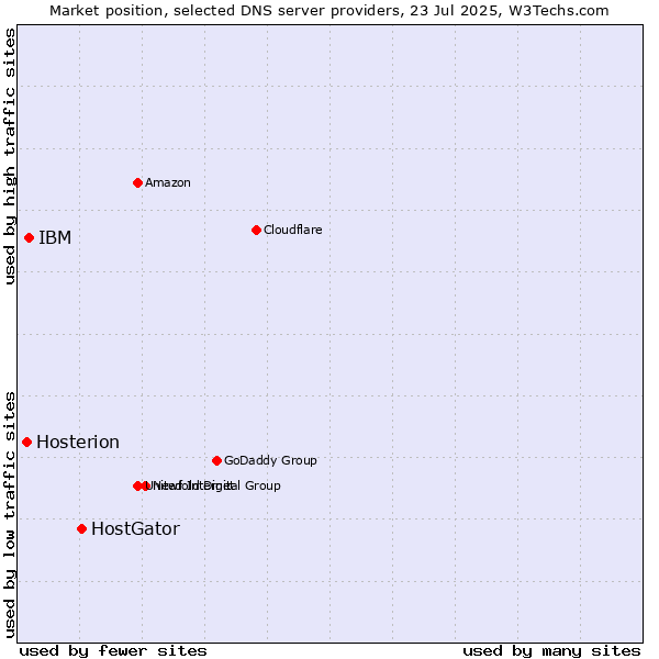 Market position of HostGator vs. IBM vs. Hosterion