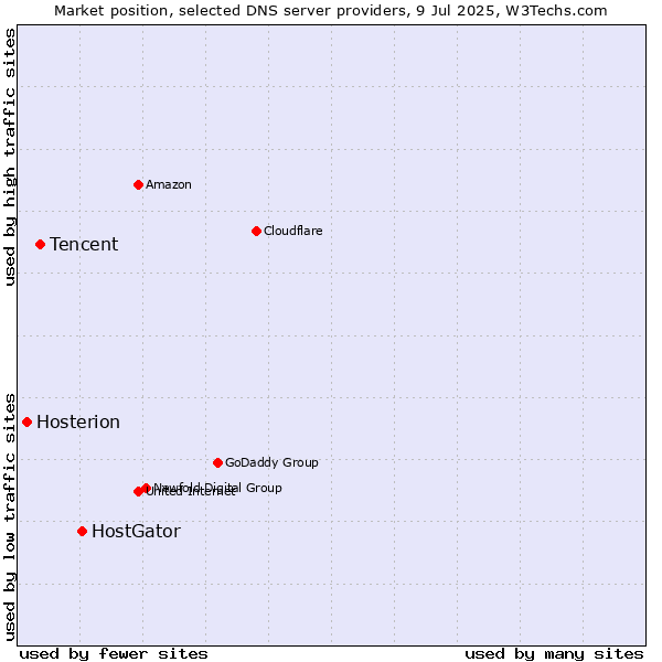 Market position of HostGator vs. Tencent vs. Hosterion