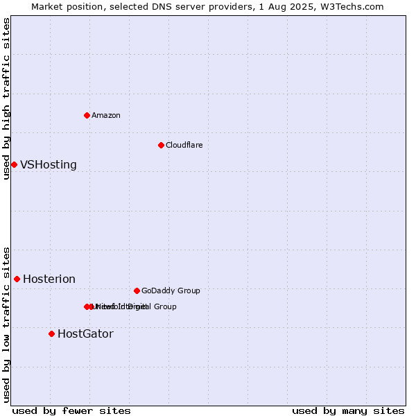 Market position of HostGator vs. Hosterion vs. VSHosting