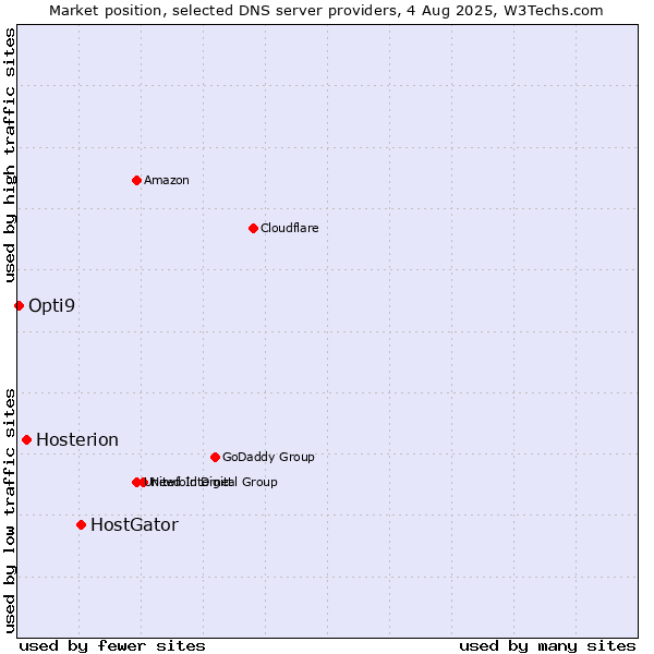 Market position of HostGator vs. Hosterion vs. Opti9