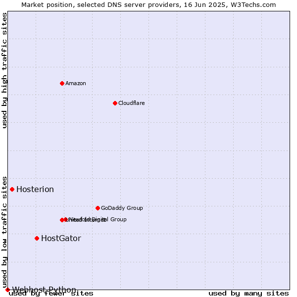 Market position of HostGator vs. Hosterion vs. Webhost Python