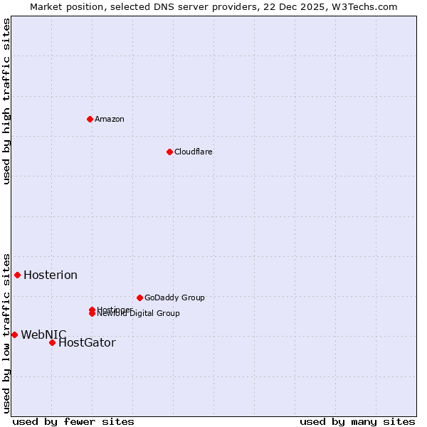 Market position of HostGator vs. Hosterion vs. WebNIC