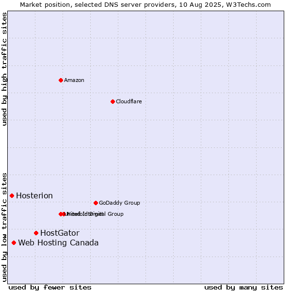 Market position of HostGator vs. Web Hosting Canada vs. Hosterion