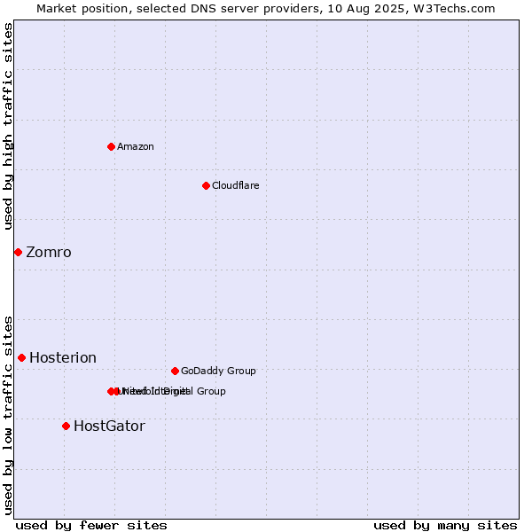 Market position of HostGator vs. Hosterion vs. Zomro