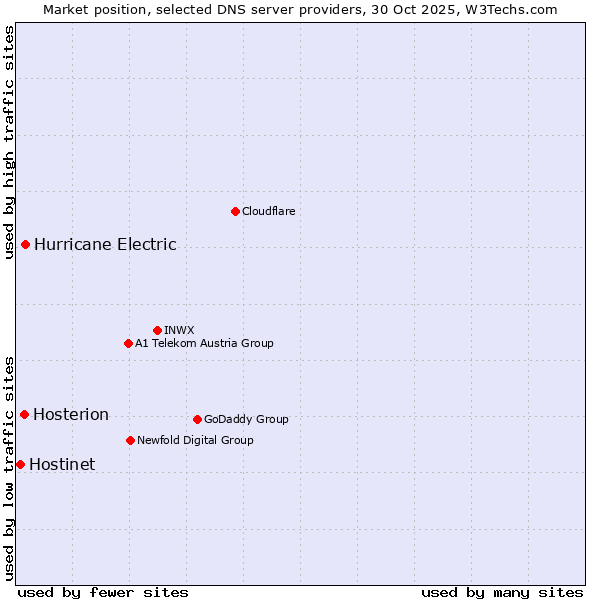 Market position of Hurricane Electric vs. Hosterion vs. Hostinet