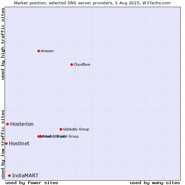 Market position of IndiaMART vs. Hosterion vs. Hostinet