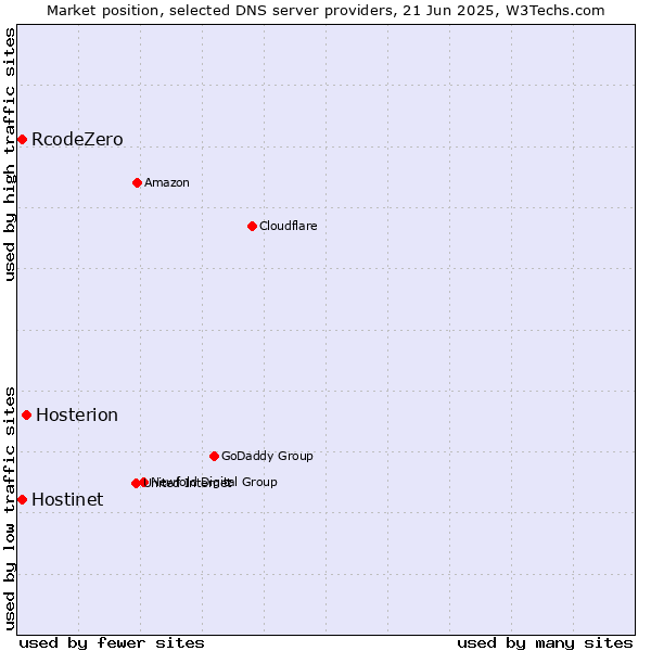 Market position of Hosterion vs. Hostinet vs. RcodeZero