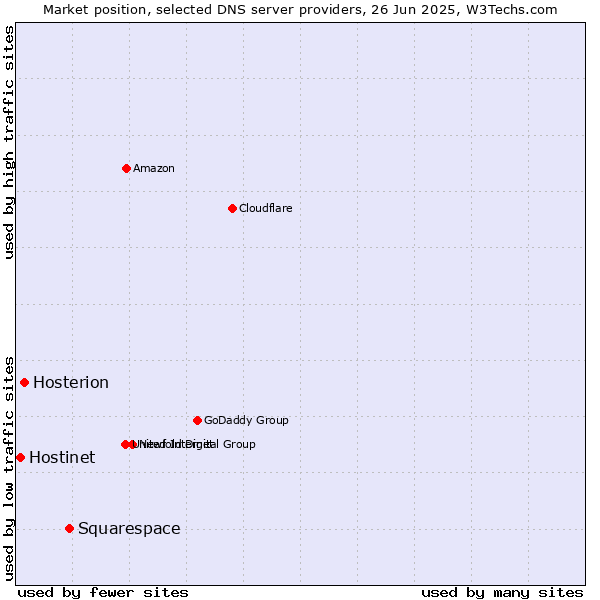Market position of Squarespace vs. Hosterion vs. Hostinet