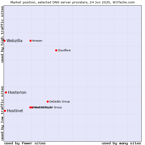 Market position of Hosterion vs. Hostinet vs. Webzilla