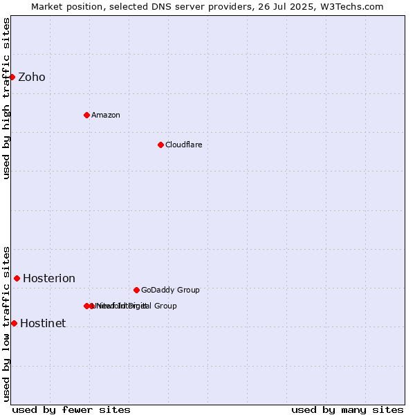 Market position of Hosterion vs. Hostinet vs. Zoho