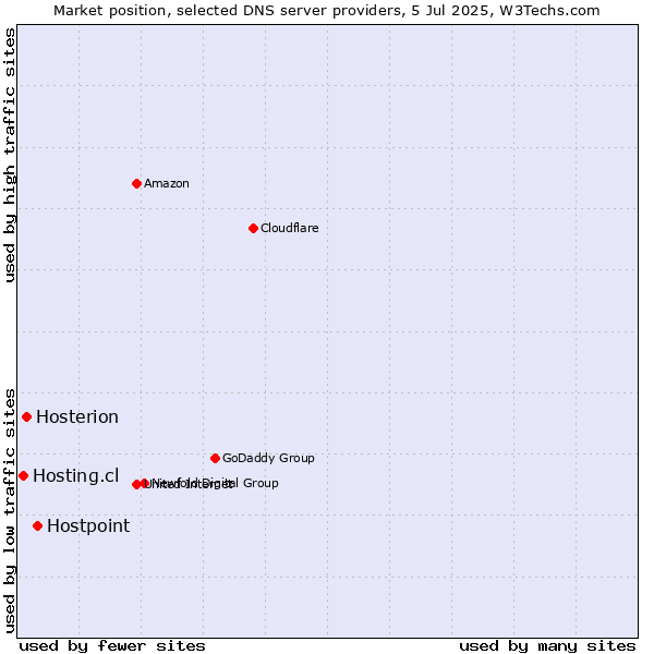 Market position of Hostpoint vs. Hosterion vs. Hosting.cl