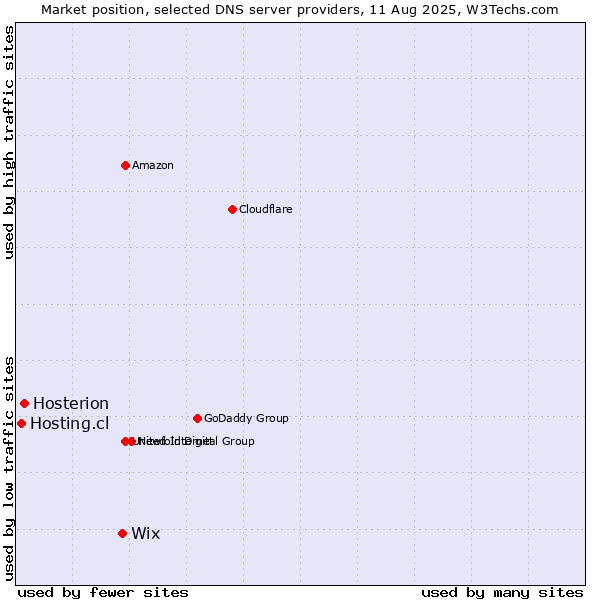 Market position of Wix vs. Hosterion vs. Hosting.cl