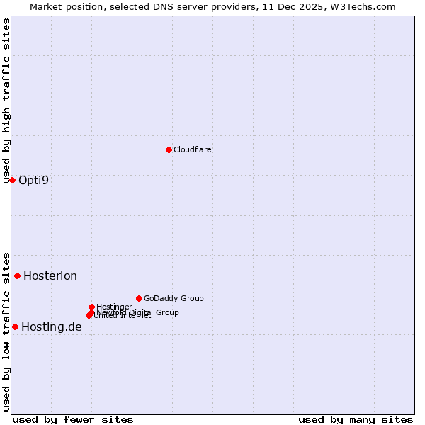 Market position of Hosterion vs. Hosting.de vs. Opti9