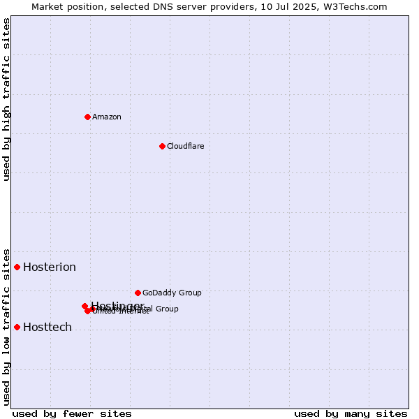 Market position of Hostinger vs. Hosttech vs. Hosterion