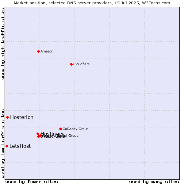 Market position of Hostinger vs. Hosterion vs. LetsHost