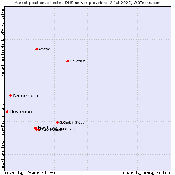 Market position of Hostinger vs. Name.com vs. Hosterion