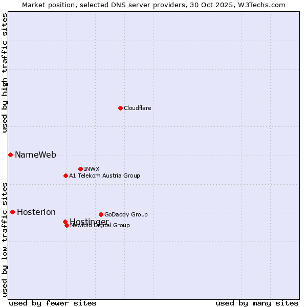 Market position of Hostinger vs. Hosterion vs. NameWeb