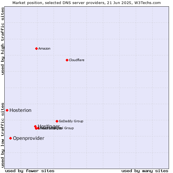 Market position of Hostinger vs. Openprovider vs. Hosterion